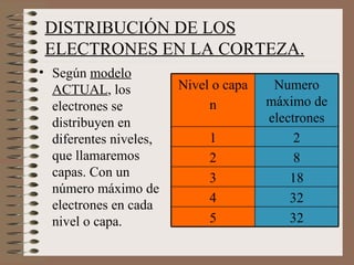 DISTRIBUCIÓN DE LOS ELECTRONES EN LA CORTEZA. Según  modelo  ACTUAL , los electrones se distribuyen en diferentes niveles, que llamaremos capas. Con un número máximo de electrones en cada nivel o capa. Nivel  o capa n Numero máximo de electrones 1 2 2 8 3 18 4 32 5 32 