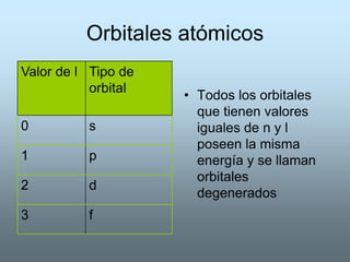 Orbitales atómicos
Valor de l Tipo de
           orbital
                     • Todos los orbitales
                       que tienen valores
0         s            iguales de n y l
                       poseen la misma
1         p            energía y se llaman
                       orbitales
2         d
                       degenerados
3         f
 