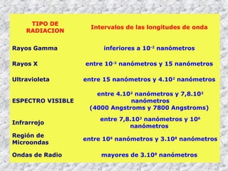 TIPO DE
RADIACION
Rayos Gamma
Rayos X
Ultravioleta

ESPECTRO VISIBLE

Infrarrojo
Región de
Microondas
Ondas de Radio

Intervalos de las longitudes de onda
inferiores a 10-2 nanómetros
entre 10-2 nanómetros y 15 nanómetros
entre 15 nanómetros y 4.102 nanómetros
entre 4.102 nanómetros y 7,8.102
nanómetros
(4000 Angstroms y 7800 Angstroms)
entre 7,8.102 nanómetros y 106
nanómetros
entre 106 nanómetros y 3.108 nanómetros
mayores de 3.108 nanómetros

 