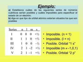 Ejemplo:
a) Establezca cuáles de las siguientes series de números
cuánticos serían posibles y cuáles imposibles para especificar el
estado de un electrón;
b) diga en que tipo de orbital atómico estarían situados los que son
posibles

Series
I
II
III
IV
V

n
0
1
1
2
2

l
0
1
0
1
1

m
0
0
0
–2
–1

s
+½
+½
–½
+½
+½

•
•
•
•
•

Imposible. (n < 1)
Imposible. (l = n)
Posible. Orbital “1 s”
Imposible (m ≠ -1,0,1)
Posible. Orbital “2 p”

 