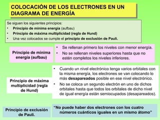 COLOCACIÓN DE LOS ELECTRONES EN UN
COLOCACIÓN DE LOS ELECTRONES EN UN
DIAGRAMA DE ENERGÍA
DIAGRAMA DE ENERGÍA
Se siguen los siguientes principios:
• Principio de mínima energía (aufbau)
• Principio de máxima multiplicidad (regla de Hund)
• Una vez colocados se cumple el principio de exclusión de Pauli.

•
•

Principio de mínima
energía (aufbau)
•
Principio de máxima
multiplicidad (regla
de Hund)

Principio de exclusión
de Pauli.

•

Se rellenan primero los niveles con menor energía.
No se rellenan niveles superiores hasta que no
estén completos los niveles inferiores.
Cuando un nivel electrónico tenga varios orbitales con
la misma energía, los electrones se van colocando lo
más desapareados posible en ese nivel electrónico.
No se coloca un segundo electrón en uno de dichos
orbitales hasta que todos los orbitales de dicho nivel
de igual energía están semiocupados (desapareados).

“No puede haber dos electrones con los cuatro
números cuánticos iguales en un mismo átomo”

 