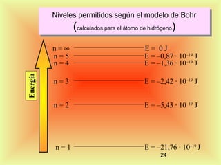 Niveles permitidos según el modelo de Bohr
Niveles permitidos según el modelo de Bohr

((calculados para el átomo de hidrógeno))
calculados para el átomo de hidrógeno

Energía

n=∞
n=5
n=4

E= 0J
E = –0,87 · 10–19 J
E = –1,36 · 10–19 J

n=3

E = –2,42 · 10–19 J

n=2

E = –5,43 · 10–19 J

n=1

E = –21,76 · 10–19 J
24

 