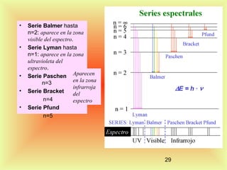 •

•

•
•
•

Serie Balmer hasta
n=2: aparece en la zona
visible del espectro.
Serie Lyman hasta
n=1: aparece en la zona
ultravioleta del
espectro.
Serie Paschen Aparecen
en la zona
n=3
infrarroja
Serie Bracket
del
n=4
espectro
Serie Pfund
n=5

29

 