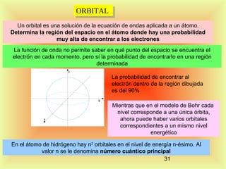 ORBITAL
ORBITAL
Un orbital es una solución de la ecuación de ondas aplicada a un átomo.
Determina la región del espacio en el átomo donde hay una probabilidad
muy alta de encontrar a los electrones
La función de onda no permite saber en qué punto del espacio se encuentra el
electrón en cada momento, pero sí la probabilidad de encontrarlo en una región
determinada
La probabilidad de encontrar al
electrón dentro de la región dibujada
es del 90%
Mientras que en el modelo de Bohr cada
nivel corresponde a una única órbita,
ahora puede haber varios orbitales
correspondientes a un mismo nivel
energético
En el átomo de hidrógeno hay n2 orbitales en el nivel de energía n-ésimo. Al
valor n se le denomina número cuántico principal
31

 