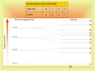 Nomenclatura de los subniveles
Valor de l

0

1

2

3

Letras

s

p

d

f

33

 