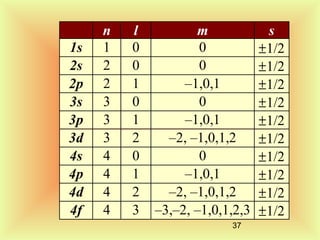 1s
2s
2p
3s
3p
3d
4s
4p
4d
4f

n
1
2
2
3
3
3
4
4
4
4

l
0
0
1
0
1
2
0
1
2
3

m
0
0
–1,0,1
0
–1,0,1
–2, –1,0,1,2
0
–1,0,1
–2, –1,0,1,2
–3,–2, –1,0,1,2,3
37

s
±1/2
±1/2
±1/2
±1/2
±1/2
±1/2
±1/2
±1/2
±1/2
±1/2

 