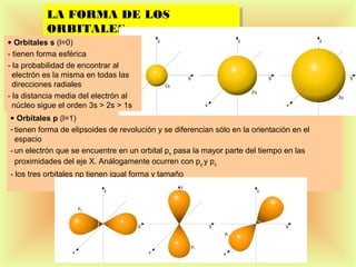 LA FORMA DE LOS
LA FORMA DE LOS
ORBITALES
ORBITALES

• Orbitales s (l=0)
- tienen forma esférica
- la probabilidad de encontrar al
electrón es la misma en todas las
direcciones radiales
- la distancia media del electrón al
núcleo sigue el orden 3s > 2s > 1s

• Orbitales p (l=1)
- tienen forma de elipsoides de revolución y se diferencian sólo en la orientación en el
espacio
- un electrón que se encuentre en un orbital px pasa la mayor parte del tiempo en las
proximidades del eje X. Análogamente ocurren con py y pz
- los tres orbitales np tienen igual forma y tamaño

39

 