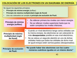 COLOCACIÓN DE LOS ELECTRONES EN UN DIAGRAMA DE ENERGÍA
COLOCACIÓN DE LOS ELECTRONES EN UN DIAGRAMA DE ENERGÍA
Se siguen los siguientes principios:
• Principio de mínima energía (aufbau)
• Principio de máxima multiplicidad (regla de Hund)
• Una vez colocados se cumple el principio de exclusión de Pauli.

•
•

Principio de mínima
energía (aufbau)
•
Principio de máxima
multiplicidad (regla
de Hund)

Principio de exclusión
de Pauli.

•

Se rellenan primero los niveles con menor energía.
No se rellenan niveles superiores hasta que no
estén completos los niveles inferiores.
Cuando un nivel electrónico tenga varios orbitales con
la misma energía, los electrones se van colocando lo
más desapareados posible en ese nivel electrónico.
No se coloca un segundo electrón en uno de dichos
orbitales hasta que todos los orbitales de dicho nivel
de igual energía están semiocupados (desapareados).

“No puede haber dos electrones con los cuatro
números cuánticos iguales en un mismo átomo”
43

 