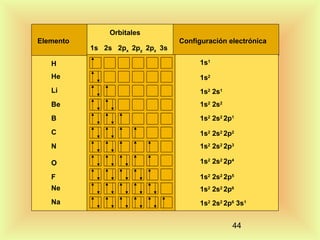 Orbitales
Elemento

1s 2s 2px 2py 2pz 3s

Configuración electrónica

H

1s1

He

1s2

Li

1s2 2s1

Be

1s2 2s2

B

1s2 2s2 2p1

C

1s2 2s2 2p2

N

1s2 2s2 2p3

O

1s2 2s2 2p4

F

1s2 2s2 2p5

Ne

1s2 2s2 2p6

Na

1s2 2s2 2p6 3s1

44

 