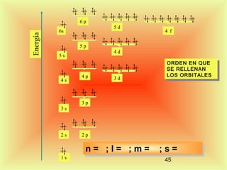 Energía

6p
5d

6s

4 f

5p
4d

5s

4s

4p

3d

ORDEN EN QUE
ORDEN EN QUE
SE RELLENAN
SE RELLENAN
LOS ORBITALES
LOS ORBITALES

3p
3s

2s

1s

2p

n = 1;; ll = 0;; m = 0;1;s= = ½½
4;
3;
;
;
+ ;1; s – +
s
n = 2; = 1; m = – 2; === – ½
4;
3;
2;
1; 2;
2;
1;
0;
+ s ++
– ;s = – –
0;2; s + ½
45

 