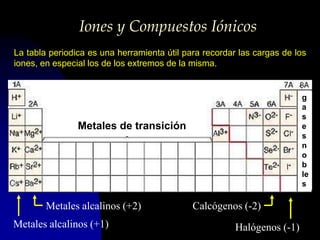 Iones y Compuestos Iónicos
La tabla periodica es una herramienta útil para recordar las cargas de los
iones, en especial los de los extremos de la misma.


                                                                         g
                                                                         a
                                                                         s
                Metales de transición                                    e
                                                                         s
                                                                         n
                                                                         o
                                                                         b
                                                                         le
                                                                         s

        Metales alcalinos (+2)               Calcógenos (-2)
Metales alcalinos (+1)                                  Halógenos (-1)
 