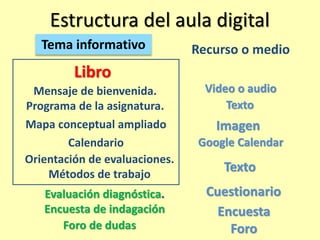 Estructura del aula digital 
Tema 0 
Nombre de la asignatura Etiqueta gráfica 
Mapa conceptual 
resumido Imagen 
Objetivos o 
competencias 
Recurso o medio 
Con el desarrollo del curso se 
puede colocar una línea de tiempo 
u otra información gráfica 
 