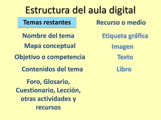 Estructura del aula digital 
Tema informativo 
Libro 
Mensaje de bienvenida. 
Programa de la asignatura. 
Mapa conceptual ampliado 
Orientación de evaluaciones. 
Métodos de trabajo, otra 
información relevante 
Recurso o medio 
Video o audio 
Texto 
Imagen 
Texto 
Evaluación diagnóstica. 
Encuesta de indagación 
Cuestionario 
Encuesta 
Foro de dudas Foro 
 
