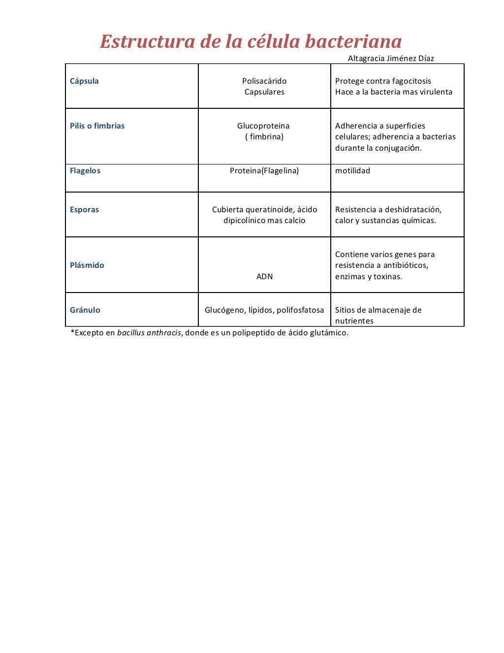 Estructura bacteriana curso virtual