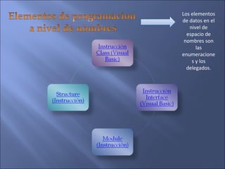 Los elementos
de datos en el
   nivel de
  espacio de
 nombres son
      las
enumeracione
    s y los
  delegados.
 