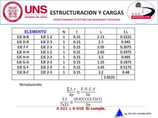 ESTRUCTURACION Y CARGAS
Ing. CIP LUZ E. ALVAREZ ASTO
ESTRUCTURANDO TU FUTURO CON SEGURIDAD Y EFICIENCIA
ELEMENTO N t L t.L
EJE B-B EJE 1-2 1 0.15 2.15 0.3225
EJE D-D EJE 2-3 1 0.15 2.3 0.345
EJE F-F EJE 2-3 1 0.15 2.05 0.3075
EJE H-H EJE 1-2 1 0.15 2.65 0.3975
EJE H-H EJE 2-3 1 0.15 3.3 0.495
EJE G-G EJE 2-3 1 0.15 1.25 0.1875
EJE G-F EJE 2-3 1 0.15 3.45 0.5175
EJE B-C EJE 2-3 1 0.15 3.2 0.48
3.0525
Remplazando:
𝐿. 𝑡
𝐴𝑝
≥
𝑍. 𝑈. 𝐶. 𝑆
56
3.1
7𝑥21
≥
0.4 1 2.5 1
56
𝟎. 𝟎𝟐𝟏 ≥ 𝟎. 𝟎𝟏𝟖 Si cumple.
 