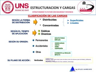 ESTRUCTURACION Y CARGAS
Ing. CIP LUZ E. ALVAREZ ASTO
ESTRUCTURANDO TU FUTURO CON SEGURIDAD Y EFICIENCIA
CLASIFICACIÓN DE LAS CARGAS
* Distribuidas
* Concentradas
Superficiales
Lineales
SEGÚN EL TIEMPO
DE APLICACIÓN
SEGÚN SU ORIGEN:
Estáticas
Dinamicas
Permanentes
− GRAVITATORIAS
− EMPUJES
− SOBRECARGAS
− VIENTO
− SISMO
− SUBPRESIÓN
− CEDIMIENTO de VÍNCULOS
− IMPACTO
Accidentales
Otras
SU PLANO DE ACCIÓN :
SEGÚN LA FORMA
DE DISTRIBUCIÓN
Verticales
DIRECTAS (peso propio, peso de soleras, peso de columnas, peso de dinteles y alféizares).
INDIRECTAS(peso de la losa, acabados, sobrecarga).
 