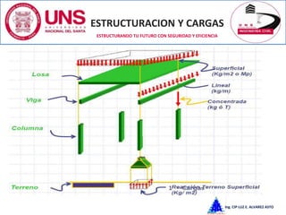 ESTRUCTURACION Y CARGAS
Ing. CIP LUZ E. ALVAREZ ASTO
ESTRUCTURANDO TU FUTURO CON SEGURIDAD Y EFICIENCIA
Se llama así a las que son aplicadas lentamente y accionan por un
período prolongado. La mayoría de las cargas con las que se
dimensiona en Arquitectura ,Estructuras, IE,IS I.G en otros son de
este tipo.
CARGAS ESTÁTICAS
 
