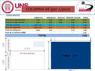 ESTRUCTURACION Y CARGAS
Ing. CIP LUZ E. ALVAREZ ASTO
ESTRUCTURANDO TU FUTURO CON SEGURIDAD Y EFICIENCIA
COLUMNA 04 (por c/piso)
CARGA MUERTA
LARGO (m) ANCHO (m) ALTO (m) PESO ESP. (Tn/m3) TOTAL
2.56 0.30 0.40 2.40 0.74
2.56 0.30 0.40 2.40 0.74
Peso de la viga principal
Peso de la viga secund.
AREA CAD 8.01 0.10 0.80Peso del acabado
AREA CAD 8.01 - 0.30 2.40Peso del aligerado
- - - - 1.00Peso de la columna (RNE)
5.68TOTAL
AREA 8.01 - 0.10 0.80Peso de tabiqueria
 