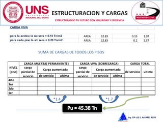 ESTRUCTURACION Y CARGAS
Ing. CIP LUZ E. ALVAREZ ASTO
ESTRUCTURANDO TU FUTURO CON SEGURIDAD Y EFICIENCIA
CARGA VIVA
para la azotea la s/c sera = 0.15 Tn/m2 AREA 12.83 0.15 1.92
para cada piso la s/c sera = 0.20 Tn/m2 AREA 12.83 0.2 2.57
SUMA DE CARGAS DE TODOS LOS PISOS
de servicio ultima de servicio ultima
4rto
3ro
2do
1er
NIVEL
(piso)
CARGA MUERTA( PERMANENTE) CARGA VIVA (SOBRECARGA) CARGA TOTAL
carga
parcial de
servicio
Carga aumentada
carga
parcial de
servicio
Carga aumentada
de servicio ultima
*1.4 *1.7
 