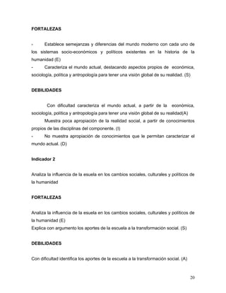 FORTALEZAS


-     Establece semejanzas y diferencias del mundo moderno con cada uno de
los sistemas socio-económicos y políticos existentes en la historia de la
humanidad (E)
-     Caracteriza el mundo actual, destacando aspectos propios de económica,
sociología, política y antropología para tener una visión global de su realidad. (S)


DEBILIDADES


        Con dificultad caracteriza el mundo actual, a partir de la        económica,
sociología, política y antropología para tener una visión global de su realidad(A)
      Muestra poca apropiación de la realidad social, a partir de conocimientos
propios de las disciplinas del componente. (I)
-     No muestra apropiación de conocimientos que le permitan caracterizar el
mundo actual. (D)


Indicador 2


Analiza la influencia de la esuela en los cambios sociales, culturales y políticos de
la humanidad


FORTALEZAS


Analiza la influencia de la esuela en los cambios sociales, culturales y políticos de
la humanidad (E)
Explica con argumento los aportes de la escuela a la transformación social. (S)


DEBILIDADES


Con dificultad identifica los aportes de la escuela a la transformación social. (A)



                                                                                      20
 
