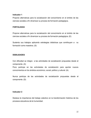 Indicador 1
Propone alternativas para la socialización del conocimiento en el ámbito de las
ciencias sociales a fin dinamizar su proceso de formación pedagógica.


FORTALEZAS


Propone alternativas para la socialización del conocimiento en el ámbito de las
ciencias sociales a fin dinamizar su proceso de formación pedagógica. (E)


Sustenta sus trabajos aplicando estrategias didácticas que contribuyen a       su
formación como maestros. (S)




DEBILIDADES


Con dificultad se integra a las actividades de socialización propuestas desde el
componente. (A)
Poco participa en las actividades de socialización para aportar nuevos
conocimientos en los ámbitos económico, social, político y cultural. (A)


Nunca participa de las actividades de socialización propuestas desde el
componente. (D)




Indicador 2


Destaca la importancia del trabajo colectivo en la transformación histórica de los
procesos educativos de la humanidad.




                                                                               22
 