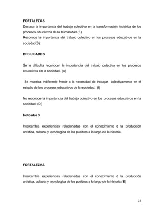 FORTALEZAS
Destaca la importancia del trabajo colectivo en la transformación histórica de los
procesos educativos de la humanidad (E)
Reconoce la importancia del trabajo colectivo en los procesos educativos en la
sociedad(S)


DEBILIDADES


Se le dificulta reconocer la importancia del trabajo colectivo en los procesos
educativos en la sociedad. (A)


 Se muestra indiferente frente a la necesidad de trabajar colectivamente en el
estudio de los procesos educativos de la sociedad. (I)


No reconoce la importancia del trabajo colectivo en los procesos educativos en la
sociedad. (D)


Indicador 3


Intercambia experiencias relacionadas con el conocimiento d la producción
artística, cultural y tecnológica de los pueblos a lo largo de la historia.




FORTALEZAS


Intercambia experiencias relacionadas con el conocimiento d la producción
artística, cultural y tecnológica de los pueblos a lo largo de la historia.(E)




                                                                                 23
 
