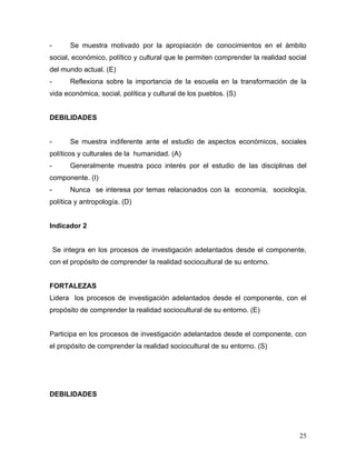 -        Se muestra motivado por la apropiación de conocimientos en el ámbito
social, económico, político y cultural que le permiten comprender la realidad social
del mundo actual. (E)
-        Reflexiona sobre la importancia de la escuela en la transformación de la
vida económica, social, política y cultural de los pueblos. (S)


DEBILIDADES


-        Se muestra indiferente ante el estudio de aspectos económicos, sociales
políticos y culturales de la humanidad. (A)
-        Generalmente muestra poco interés por el estudio de las disciplinas del
componente. (I)
-        Nunca se interesa por temas relacionados con la economía, sociología,
política y antropología. (D)


Indicador 2


    Se integra en los procesos de investigación adelantados desde el componente,
con el propósito de comprender la realidad sociocultural de su entorno.


FORTALEZAS
Lidera los procesos de investigación adelantados desde el componente, con el
propósito de comprender la realidad sociocultural de su entorno. (E)


Participa en los procesos de investigación adelantados desde el componente, con
el propósito de comprender la realidad sociocultural de su entorno. (S)




DEBILIDADES




                                                                                 25
 
