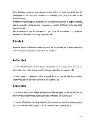 Con dificultad sustenta sus planteamientos sobre el papel cumplido por la
educación en los cambios        económicos, sociales políticos y culturales de la
humanidad. (A)
Presenta dificultades para sustentar sus planteamientos sobre el papel cumplido
por la educación en los cambios económicos, sociales políticos y culturales de la
humanidad. (I)
No argumenta sobre la interrelación que tiene la educación con aspectos
económicos, sociales, políticos y culturales. (D)


Indicador 2


Produce textos coherentes sobre el papel de la escuela en la transformación
económica, social, política y cultural de los pueblos.




FORTALEZAS


-Muestra facilidad para producir textos coherentes sobre el papel de la escuela en
la transformación económica, social, política y cultural de los pueblos.( E)


-produce textos coherentes sobre el papel de la escuela en la transformación
económica, social, política y cultural de los pueblos.( S)


DEBILIDADES


-Con dificultad produce textos coherentes sobre el papel de la escuela en la
transformación económica, social, política y cultural de los pueblos. ( E)


-Presenta dificultades para la producción de textos donde se refleje la apropiación
de conocimientos relacionados con las disciplinas del componente. (I)




                                                                                27
 