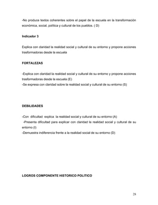-No produce textos coherentes sobre el papel de la escuela en la transformación
económica, social, política y cultural de los pueblos. ( D)


Indicador 3


Explica con claridad la realidad social y cultural de su entorno y propone acciones
trasformadoras desde la escuela


FORTALEZAS


-Explica con claridad la realidad social y cultural de su entorno y propone acciones
trasformadoras desde la escuela (E)
-Se expresa con claridad sobre la realidad social y cultural de su entorno (S)




DEBILIDADES


-Con dificultad explica la realidad social y cultural de su entorno (A)
-Presenta dificultad para explicar con claridad la realidad social y cultural de su
entorno (I)
-Demuestra indiferencia frente a la realidad social de su entorno (D)




LOGROS COMPONENTE HISTORICO POLITICO




                                                                                 28
 