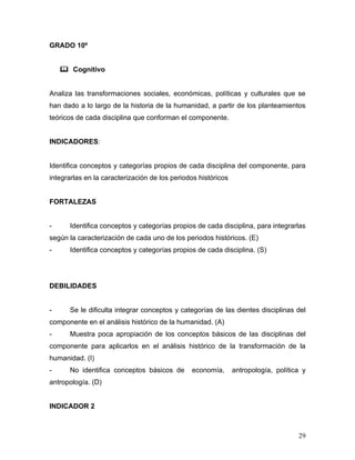 GRADO 10º


     Cognitivo


Analiza las transformaciones sociales, económicas, políticas y culturales que se
han dado a lo largo de la historia de la humanidad, a partir de los planteamientos
teóricos de cada disciplina que conforman el componente.


INDICADORES:


Identifica conceptos y categorías propios de cada disciplina del componente, para
integrarlas en la caracterización de los periodos históricos


FORTALEZAS


-     Identifica conceptos y categorías propios de cada disciplina, para integrarlas
según la caracterización de cada uno de los periodos históricos. (E)
-     Identifica conceptos y categorías propios de cada disciplina. (S)




DEBILIDADES


-     Se le dificulta integrar conceptos y categorías de las dientes disciplinas del
componente en el análisis histórico de la humanidad. (A)
-     Muestra poca apropiación de los conceptos básicos de las disciplinas del
componente para aplicarlos en el análisis histórico de la transformación de la
humanidad. (I)
-     No identifica conceptos básicos de       economía,       antropología, política y
antropología. (D)


INDICADOR 2



                                                                                    29
 