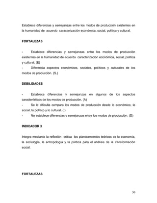 Establece diferencias y semejanzas entre los modos de producción existentes en
la humanidad de acuerdo caracterización económica, social, política y cultural.


FORTALEZAS


-         Establece diferencias y semejanzas entre los modos de producción
existentes en la humanidad de acuerdo caracterización económica, social, política
y cultural. (E)
-         Diferencia aspectos económicos, sociales, políticos y culturales de los
modos de producción. (S.)


DEBILIDADES


-         Establece diferencias y semejanzas en algunos de los aspectos
característicos de los modos de producción. (A)
-         Se le dificulta compara los modos de producción desde lo económico, lo
social, lo político y lo cultural. (I)
-         No establece diferencias y semejanzas entre los modos de producción. (D)


INDICADOR 3


Integra mediante la reflexión crítica los planteamientos teóricos de la economía,
la sociología, la antropología y la política para el análisis de la transformación
social.




FORTALEZAS




                                                                                  30
 