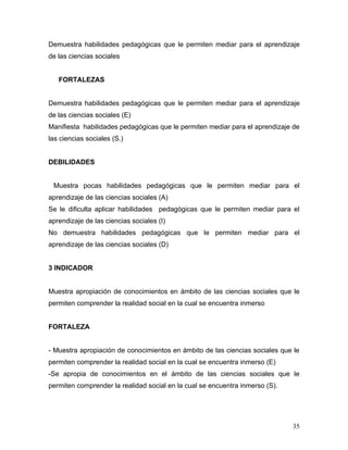 Demuestra habilidades pedagógicas que le permiten mediar para el aprendizaje
de las ciencias sociales


   FORTALEZAS


Demuestra habilidades pedagógicas que le permiten mediar para el aprendizaje
de las ciencias sociales (E)
Manifiesta habilidades pedagógicas que le permiten mediar para el aprendizaje de
las ciencias sociales (S.)


DEBILIDADES


 Muestra pocas habilidades pedagógicas que le permiten mediar para el
aprendizaje de las ciencias sociales (A)
Se le dificulta aplicar habilidades pedagógicas que le permiten mediar para el
aprendizaje de las ciencias sociales (I)
No demuestra habilidades pedagógicas que le permiten mediar para el
aprendizaje de las ciencias sociales (D)


3 INDICADOR


Muestra apropiación de conocimientos en ámbito de las ciencias sociales que le
permiten comprender la realidad social en la cual se encuentra inmerso


FORTALEZA


- Muestra apropiación de conocimientos en ámbito de las ciencias sociales que le
permiten comprender la realidad social en la cual se encuentra inmerso (E)
-Se apropia de conocimientos en el ámbito de las ciencias sociales que le
permiten comprender la realidad social en la cual se encuentra inmerso (S).




                                                                              35
 