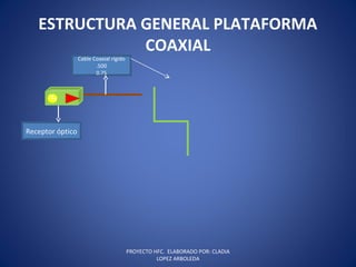 ESTRUCTURA GENERAL PLATAFORMA
COAXIAL
Cable Coaxial rígido
.500
0.75
Receptor óptico
PROYECTO HFC. ELABORADO POR: CLADIA
LOPEZ ARBOLEDA
 