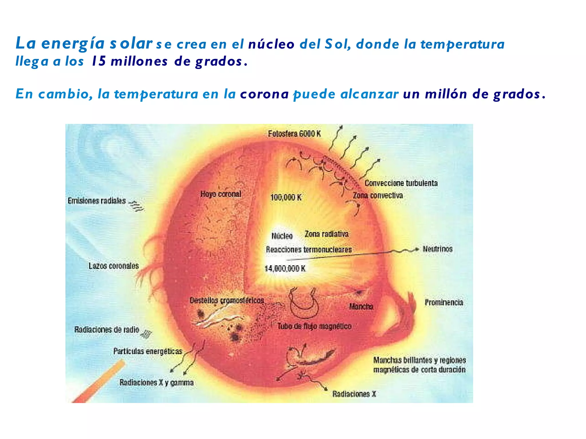 La energía solar   se crea en el  núcleo  del Sol, donde la temperatura  llega a los  15 millones de grados. En cambio, la temperatura en la  corona  puede alcanzar  un millón de grados. 