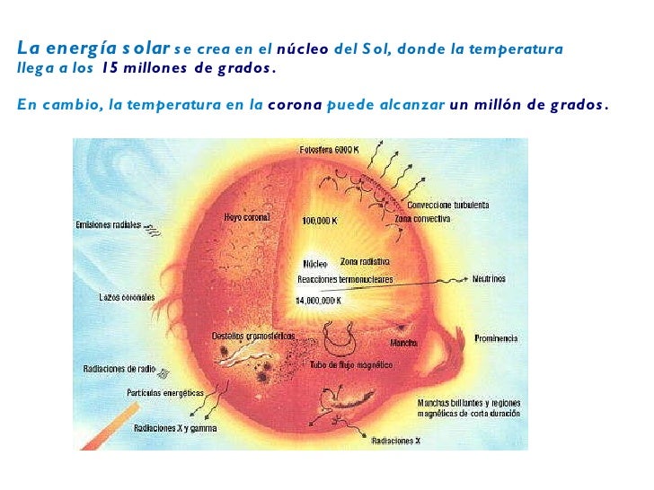 Estructura componentes sol