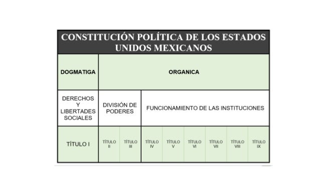 Estructura Constitución de México