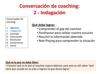 Conversación de coaching:
2 - Indagación
Conversadión de
coaching:
1. Apertura
2. Indagación
3. Contrato
4. Articulación
5. Resolución
6. Compromiso
7. Cierre
Qué debo lograr:
• Comprender el gap del coachee
• Parafrasear para validar nuestra escucha
• Resumir la información obtenida
• Role Playing para comprender la situación
Qué es lo que no debe faltar:
• Conocer qué es lo que el coachee espera obtener, para esto es útil saber “qué
vería que sucede en su vida si lograra lo que desea lograr”
 