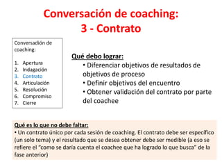 Conversación de coaching:
3 - Contrato
Conversadión de
coaching:
1. Apertura
2. Indagación
3. Contrato
4. Articulación
5. Resolución
6. Compromiso
7. Cierre
Qué debo lograr:
• Diferenciar objetivos de resultados de
objetivos de proceso
• Definir objetivos del encuentro
• Obtener validación del contrato por parte
del coachee
Qué es lo que no debe faltar:
• Un contrato único por cada sesión de coaching. El contrato debe ser específico
(un solo tema) y el resultado que se desea obtener debe ser medible (a eso se
refiere el “como se daría cuenta el coachee que ha logrado lo que busca” de la
fase anterior)
 