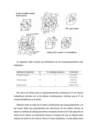 La siguiente tabla resume los parámetros de los empaquetamientos más
habituales:
De nuevo se verifica que en empaquetamientos compactos el nº de huecos
octaédricos coincide con el de esferas constituyentes, mientras que el nº de
huecos tetraédricos es el doble.
Relación entre el radio de la esfera constituyente del empaquetamiento y el
del hueco Dado que generalmente las estructuras de los sólidos iónicos se
basan en esferas de empaquetamiento compacto donde el ión más pequeño se
sitúa en los huecos, es importante conocer el espacio de que se dispone para
colocar los iones en los huecos. Para un hueco octaédrico, si cada esfera tiene
 