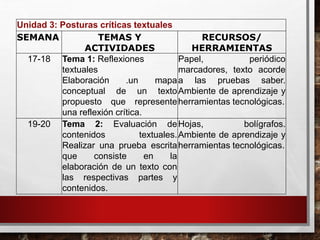 Unidad 3: Posturas críticas textuales
SEMANA TEMAS Y
ACTIVIDADES
RECURSOS/
HERRAMIENTAS
17-18 Tema 1: Reflexiones
textuales
Elaboración .un mapa
conceptual de un texto
propuesto que represente
una reflexión crítica.
Papel, periódico
marcadores, texto acorde
a las pruebas saber.
Ambiente de aprendizaje y
herramientas tecnológicas.
19-20 Tema 2: Evaluación de
contenidos textuales.
Realizar una prueba escrita
que consiste en la
elaboración de un texto con
las respectivas partes y
contenidos.
Hojas, bolígrafos.
Ambiente de aprendizaje y
herramientas tecnológicas.
 