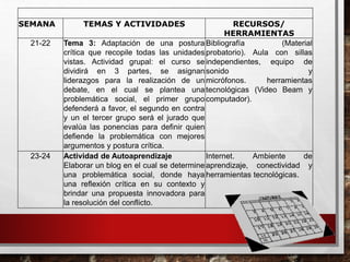 SEMANA TEMAS Y ACTIVIDADES RECURSOS/
HERRAMIENTAS
21-22 Tema 3: Adaptación de una postura
crítica que recopile todas las unidades
vistas. Actividad grupal: el curso se
dividirá en 3 partes, se asignan
liderazgos para la realización de un
debate, en el cual se plantea una
problemática social, el primer grupo
defenderá a favor, el segundo en contra
y un el tercer grupo será el jurado que
evalúa las ponencias para definir quien
defiende la problemática con mejores
argumentos y postura crítica.
Bibliografía (Material
probatorio). Aula con sillas
independientes, equipo de
sonido y
micrófonos. herramientas
tecnológicas (Video Beam y
computador).
23-24 Actividad de Autoaprendizaje
Elaborar un blog en el cual se determine
una problemática social, donde haya
una reflexión crítica en su contexto y
brindar una propuesta innovadora para
la resolución del conflicto.
Internet. Ambiente de
aprendizaje, conectividad y
herramientas tecnológicas.
 