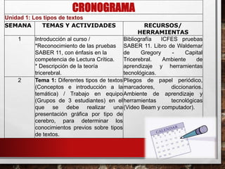 CRONOGRAMA
Unidad 1: Los tipos de textos
SEMANA TEMAS Y ACTIVIDADES RECURSOS/
HERRAMIENTAS
1 Introducción al curso /
*Reconocimiento de las pruebas
SABER 11, con énfasis en la
competencia de Lectura Crítica.
* Descripción de la teoría
tricerebral.
Bibliografía ICFES pruebas
SABER 11. Libro de Waldemar
de Gregory - Capital
Tricerebral. Ambiente de
aprendizaje y herramientas
tecnológicas.
2 Tema 1: Diferentes tipos de textos
(Conceptos e introducción a la
temática) / Trabajo en equipo
(Grupos de 3 estudiantes) en el
que se debe realizar una
presentación gráfica por tipo de
cerebro, para determinar los
conocimientos previos sobre tipos
de textos.
Pliegos de papel periódico,
marcadores, diccionarios.
Ambiente de aprendizaje y
herramientas tecnológicas
(Video Beam y computador).
 