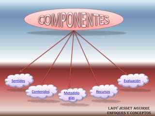 COMPONENTESSentidosEvaluaciónContenidosRecursosMetodologíasLady Jesset AguirreEnfoques y conceptos curriculares