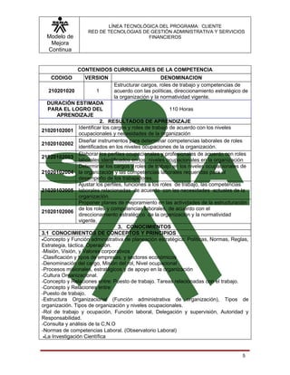 LÍNEA TECNOLÓGICA DEL PROGRAMA: CLIENTE
                    RED DE TECNOLOGIAS DE GESTIÓN ADMINISTRATIVA Y SERVICIOS
  Modelo de                              FINANCIEROS
   Mejora
  Continua


               CONTENIDOS CURRICULARES DE LA COMPETENCIA
    CODIGO        VERSION                           DENOMINACION
                               Estructurar cargos, roles de trabajo y competencias de
  210201020            1       acuerdo con las políticas, direccionamiento estratégico de
                               la organización y la normatividad vigente.
   DURACIÓN ESTIMADA
   PARA EL LOGRO DEL                                       110 Horas
       APRENDIZAJE
                           2. RESULTADOS DE APRENDIZAJE
                 Identificar los cargos y roles de trabajo de acuerdo con los niveles
21020102001
                 ocupacionales y necesidades de la organización
                 Diseñar instrumentos para determinar competencias laborales de roles
21020102002
                 identificados en los niveles ocupaciones de la organización.
                 Elaborar los perfiles ocupacionales y profesionales de acuerdo con roles
21020102003
                 laborales identificados en los niveles ocupacionales en la organización
                 Determinar los cargos y roles de trabajo en los niveles ocupacionales de
21020102004 la organización y las competencias laborales requeridas para el
                 desempeño de los trabajadores.
                 Ajustar los perfiles, funciones a los roles de trabajo, las competencias
21020102005 laborales relacionadas de acuerdo con las necesidades actuales de la
                 organización.
                 Proponer planes de mejoramiento en las actividades de la estructuración
                 de los roles y competencias laborales, de acuerdo con el
21020102006
                 direccionamiento estratégico de la organización y la normatividad
                 vigente.
                                    3. CONOCIMIENTOS
3.1 CONOCIMIENTOS DE CONCEPTOS Y PRINCIPIOS
•Concepto y Función administrativa de planeación estratégica: Políticas, Normas, Reglas,
Estrategia, táctica, Operación.
-Misión, Visión, y Valores corporativos
-Clasificación y tipos de empresas, y sectores económicos
-Denominación del cargo, Misión del rol, Nivel ocupacional
-Procesos misionales, estratégicos y de apoyo en la organización
-Cultura Organizacional.
-Concepto y Relaciones entre: Puesto de trabajo. Tareas relacionadas con el trabajo.
-Concepto y Relaciones entre:
-Puesto de trabajo.
-Estructura Organizacional (Función administrativa de organización), Tipos de
organización. Tipos de organización y niveles ocupacionales.
-Rol de trabajo y ocupación, Función laboral, Delegación y supervisión, Autoridad y
Responsabilidad.
-Consulta y análisis de la C,N.O
-Normas de competencias Laboral. (Observatorio Laboral)
 •La Investigación Científica




                                                                                      5
 