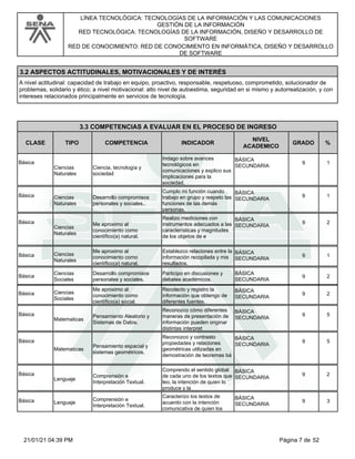 LÍNEA TECNOLÓGICA: TECNOLOGÍAS DE LA INFORMACIÓN Y LAS COMUNICACIONES
GESTIÓN DE LA INFORMACIÓN
RED TECNOLÓGICA: TECNOLOGÍAS DE LA INFORMACIÓN, DISEÑO Y DESARROLLO DE
SOFTWARE
RED DE CONOCIMIENTO: RED DE CONOCIMIENTO EN INFORMÁTICA, DISEÑO Y DESARROLLO
DE SOFTWARE
3.2 ASPECTOS ACTITUDINALES, MOTIVACIONALES Y DE INTERÉS
A nivel actitudinal: capacidad de trabajo en equipo, proactivo, responsable, respetuoso, comprometido, solucionador de
problemas, solidario y ético; a nivel motivacional: alto nivel de autoestima, seguridad en si mismo y autorrealización, y con
intereses relacionados principalmente en servicios de tecnología.
CLASE
3.3 COMPETENCIAS A EVALUAR EN EL PROCESO DE INGRESO
TIPO COMPETENCIA INDICADOR
NIVEL
ACADEMICO
GRADO %
Básica
Ciencias
Naturales
BÁSICA
SECUNDARIA
Ciencia, tecnología y
sociedad
Indago sobre avances
tecnológicos en
comunicaciones y explico sus
implicaciones para la
sociedad.
9 1
Básica Ciencias
Naturales
BÁSICA
SECUNDARIA
Desarrollo compromisos
personales y sociales..
Cumplo mi función cuando
trabajo en grupo y respeto las
funciones de las demás
personas.
9 1
Básica
Ciencias
Naturales
BÁSICA
SECUNDARIA
Me aproximo al
conocimiento como
científico(a) natural.
Realizo mediciones con
instrumentos adecuados a las
características y magnitudes
de los objetos de e
9 2
Básica Ciencias
Naturales
BÁSICA
SECUNDARIA
Me aproximo al
conocimiento como
científico(a) natural.
Establezco relaciones entre la
información recopilada y mis
resultados.
9 1
Básica
Ciencias
Sociales
BÁSICA
SECUNDARIA
Desarrollo compromisos
personales y sociales.
Participo en discusiones y
debates académicos.
9 2
Básica Ciencias
Sociales
BÁSICA
SECUNDARIA
Me aproximo al
conocimiento como
científico(a) social.
Recolecto y registro la
información que obtengo de
diferentes fuentes.
9 2
Básica
Matematicas
BÁSICA
SECUNDARIA
Pensamiento Aleatorio y
Sistemas de Datos.
Reconozco cómo diferentes
maneras de presentación de
información pueden originar
distintas interpret
9 5
Básica
Matematicas
BÁSICA
SECUNDARIA
Pensamiento espacial y
sistemas geométricos.
Reconozco y contrasto
propiedades y relaciones
geométricas utilizadas en
demostración de teoremas bá
9 5
Básica
Lenguaje
BÁSICA
SECUNDARIA
Comprensión e
Interpretación Textual.
Comprendo el sentido global
de cada uno de los textos que
leo, la intención de quien lo
produce y la
9 2
Básica Lenguaje
BÁSICA
SECUNDARIA
Comprensión e
Interpretación Textual.
Caracterizo los textos de
acuerdo con la intención
comunicativa de quien los
9 3
Página 7 de 52
21/01/21 04:39 PM
 