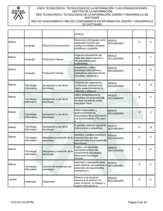 LÍNEA TECNOLÓGICA: TECNOLOGÍAS DE LA INFORMACIÓN Y LAS COMUNICACIONES
GESTIÓN DE LA INFORMACIÓN
RED TECNOLÓGICA: TECNOLOGÍAS DE LA INFORMACIÓN, DISEÑO Y DESARROLLO DE
SOFTWARE
RED DE CONOCIMIENTO: RED DE CONOCIMIENTO EN INFORMÁTICA, DISEÑO Y DESARROLLO
DE SOFTWARE
produce.
Básica
Lenguaje
BÁSICA
SECUNDARIA
Ética de la Comunicación.
Reconozco el lenguaje como
capacidad humana que
configura múltiples sistemas
simbólicos y posibilita
9 5
Básica
Lenguaje
BÁSICA
SECUNDARIA
Producción Textual.
Organizo previamente las
ideas que deseo exponer y
me documento para
sustentarlas.
9 7
Básica
Lenguaje
BÁSICA
SECUNDARIA
Producción Textual.
Caracterizo y utilizo
estrategias descriptivas y
explicativas para argumentar
mis ideas, valorando y
9 8
Básica Tecnologia
Informatica
BÁSICA
SECUNDARIA
Apropiación y uso de la
tecnología.
Sustento con argumentos
(evidencias, razonamiento
lógico, experimentación) la
selección y utilizació
9 10
Básica
Tecnologia
Informatica
BÁSICA
SECUNDARIA
Apropiación y uso de la
tecnología.
Utilizo eficientemente la
tecnología en el aprendizaje
de otras disciplinas (artes,
educación física
9 4
Básica
Tecnologia
Informatica
BÁSICA
SECUNDARIA
Apropiación y uso de la
tecnología.
Utilizo responsable y
autónomamente las
Tecnologías de la Información
y la Comunicación (TIC) para
a
9 4
Básica Tecnologia
Informatica
BÁSICA
SECUNDARIA
Apropiación y uso de la
tecnología.
Ensamblo sistemas siguiendo
instrucciones y esquemas. 9 10
Básica Tecnologia
Informatica
BÁSICA
SECUNDARIA
Naturaleza y evolución de la
tecnología.
Identifico y analizo inventos e
innovaciones que han
marcado hitos en el desarrollo
tecnológico.
9 4
Básica
Tecnologia
Informatica
BÁSICA
SECUNDARIA
Naturaleza y evolución de la
tecnología.
Explico, con ejemplos,
conceptos propios del
conocimiento tecnológico
tales como tecnología,
proceso
9 8
Básica
Tecnologia
Informatica
BÁSICA
SECUNDARIA
Solución de problemas con
tecnología.
Interpreto y represento ideas
sobre diseños, innovaciones o
protocolos de experimentos
mediante el u
9 5
Laboral
Intelectual
BÁSICA
SECUNDARIA
Creatividad.
Observo una situación
cercana a mi entorno (mi
casa, mi barrio, mi colegio) y
registro información p
9 2
Página 8 de 52
21/01/21 04:39 PM
 
