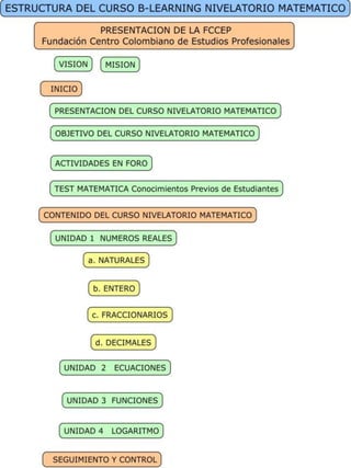 Estructura del Curso Nivelatorio Matematico