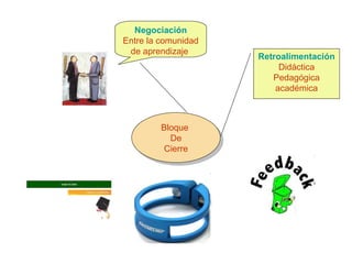 Bloque  De Cierre Negociación Entre la comunidad de aprendizaje  Retroalimentación Didáctica Pedagógica académica 