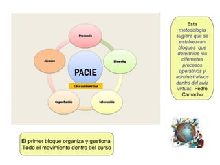 Esta  metodología sugiere que se establezcan bloques  que determine los diferentes procesos operativos y administrativos dentro del aula virtual :  Pedro Camacho El primer bloque organiza y gestiona  Todo el movimiento dentro del curso 